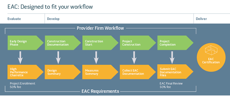 EAC workflow diagram
