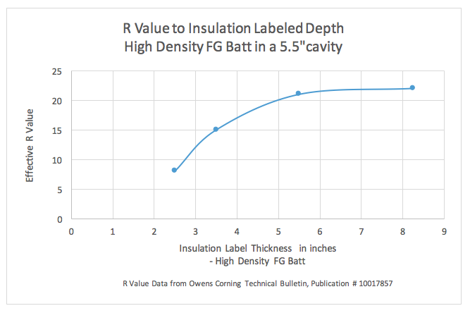 R Value to Insulation Graph