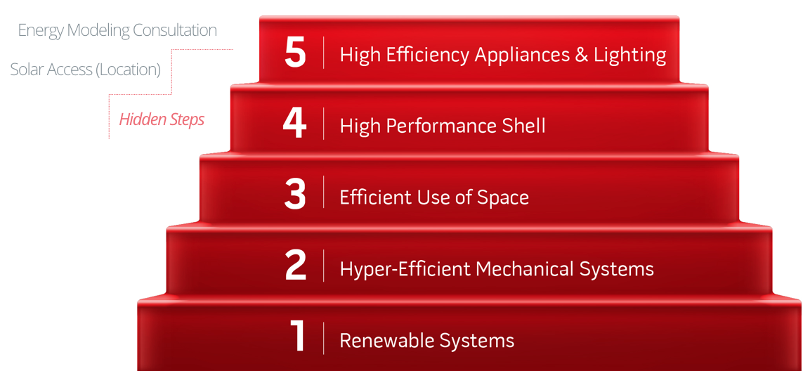 Steps to Zero Energy Certification